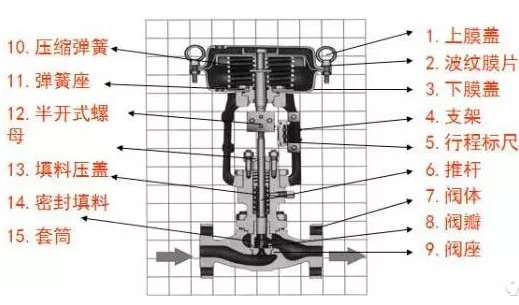 氣動調節(jié)閥